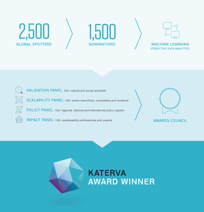 Katerva Award Winner
